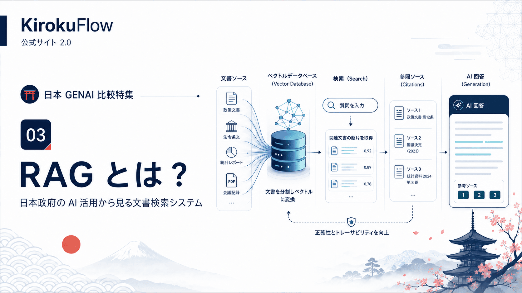 RAG とは?日本政府の AI 活用から見る文書検索システムの作り方